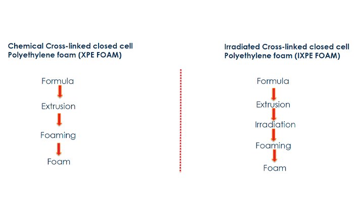 Difference Between XPE and IXPE: A Detailed Comparison - fengtion.com
