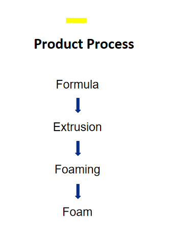 clsoed cell foam prduction process